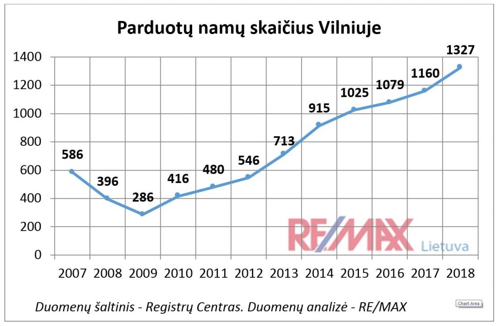 Parduotų namų skaičius Vilniuje 2018